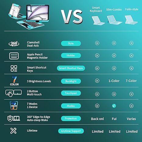 Y2k Blue 360° Rotatable iPad Touch Magic Case(M3/M22025/2024)& Air 5th/4th Gen-360° Rotating Multi-TouchTrackpad, RGB Backlit Keyboard, Transparent Back withPencil Holder, Type-C Charging